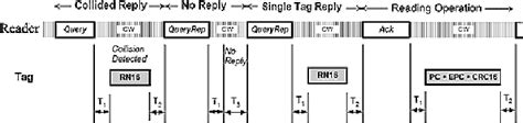 The optimization of framed aloha based RFID algorithms